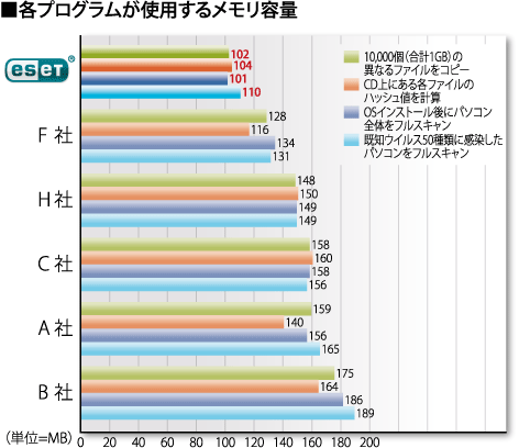 各プログラムが使用するメモリ使用量