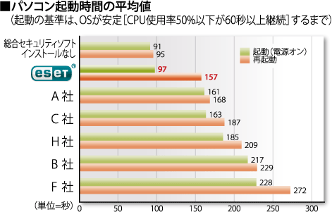 パソコン起動時間の平均値